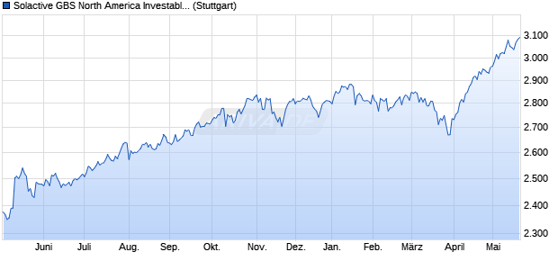 Solactive GBS North America Investable Universe EU. Chart