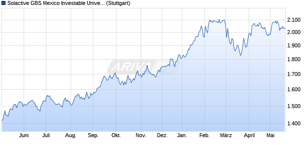 Solactive GBS Mexico Investable Universe USD Index . Chart
