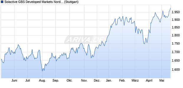 Solactive GBS Developed Markets Nordic Investable . Chart