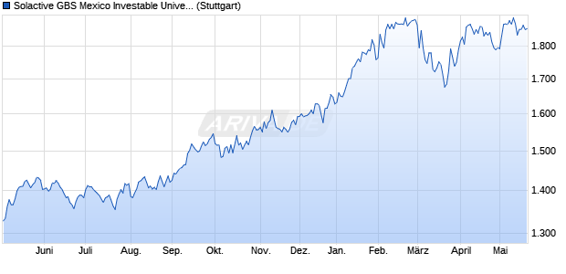 Solactive GBS Mexico Investable Universe EUR Index . Chart