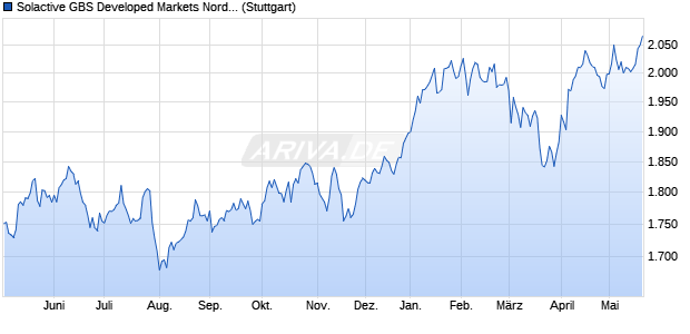 Solactive GBS Developed Markets Nordic Investable . Chart