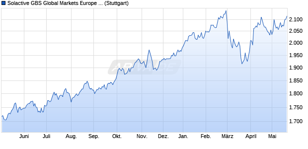 Solactive GBS Global Markets Europe Large & Mid Ca. Chart