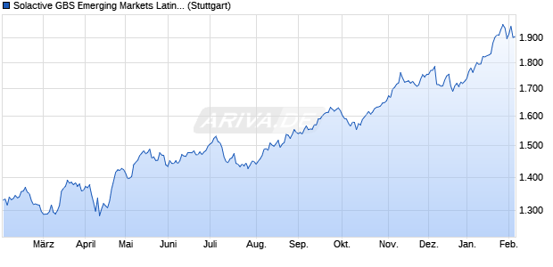 Solactive GBS Emerging Markets Latin America Larg. Chart