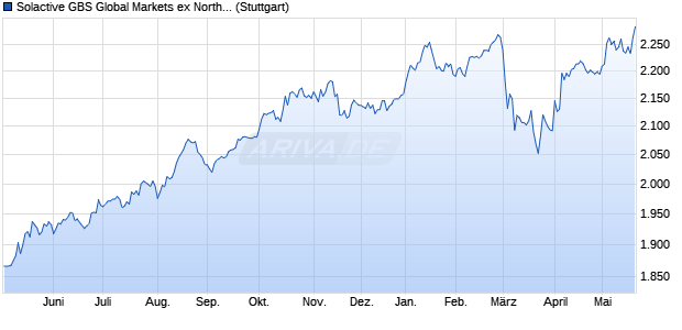Solactive GBS Global Markets ex North America Larg. Chart