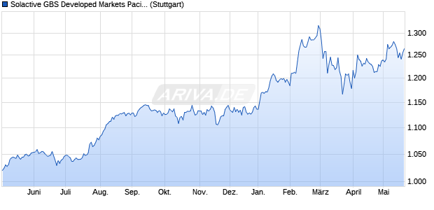Solactive GBS Developed Markets Pacific Mid Cap EU. Chart