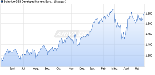 Solactive GBS Developed Markets Europe Investable . Chart