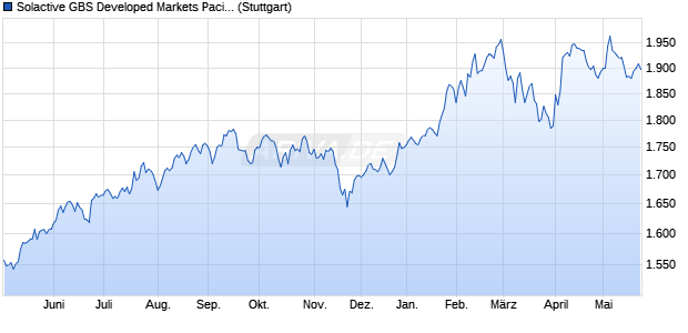 Solactive GBS Developed Markets Pacific ex Japan L. Chart