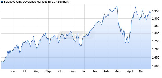Solactive GBS Developed Markets Europe Mid Cap U. Chart