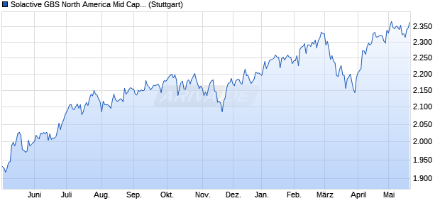 Solactive GBS North America Mid Cap USD Index PR Chart