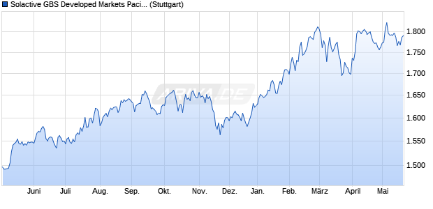 Solactive GBS Developed Markets Pacific ex Japan L. Chart