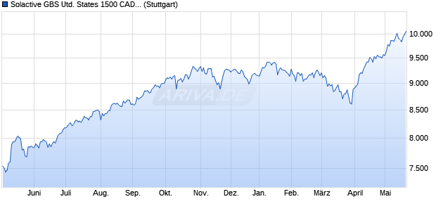 Solactive GBS United States 1500 CAD Index TR Chart