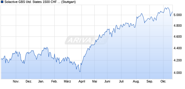 Solactive GBS United States 1500 CHF Index NTR Chart