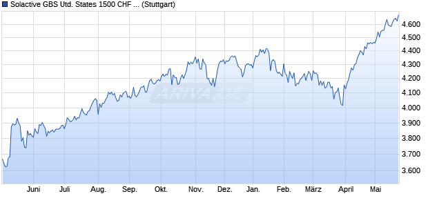 Solactive GBS United States 1500 CHF Index NTR Chart