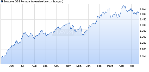 Solactive GBS Portugal Investable Universe USD Ind. Chart