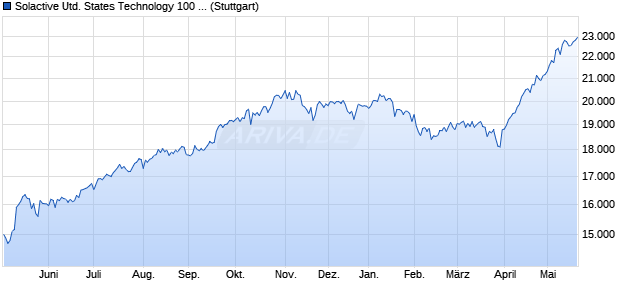 Solactive United States Technology 100 Capped C1 . Chart