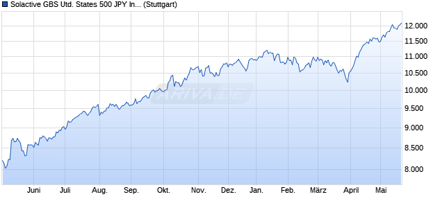 Solactive GBS United States 500 JPY Index TR Chart