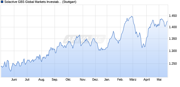 Solactive GBS Global Markets Investable Universe Pr. Chart