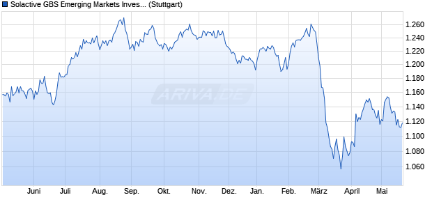 Solactive GBS Emerging Markets Investable Universe. Chart
