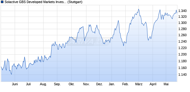 Solactive GBS Developed Markets Investable Univers. Chart