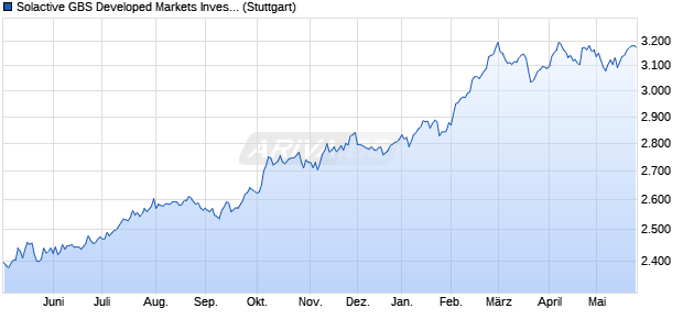 Solactive GBS Developed Markets Investable Univers. Chart