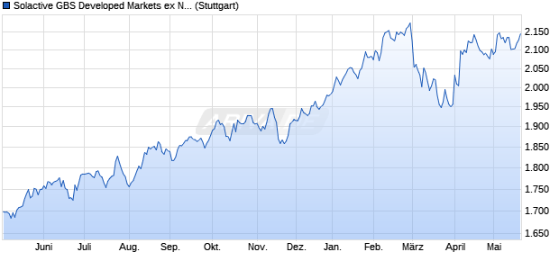 Solactive GBS Developed Markets ex North America L. Chart