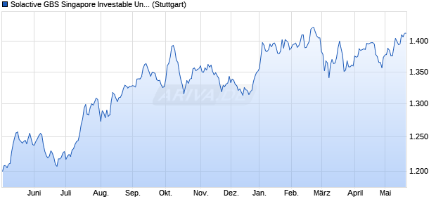 Solactive GBS Singapore Investable Universe EUR In. Chart