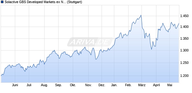 Solactive GBS Developed Markets ex North America . Chart