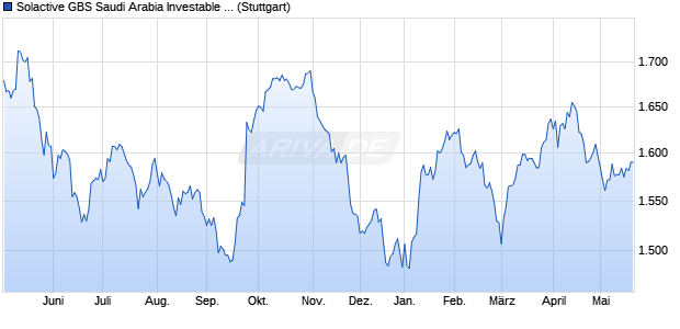 Solactive GBS Saudi Arabia Investable Universe EUR. Chart