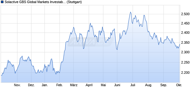 Solactive GBS Global Markets Investable Universe Co. Chart