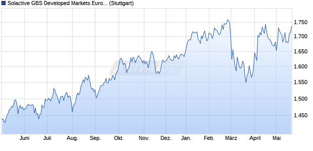 Solactive GBS Developed Markets Eurozone Large & . Chart