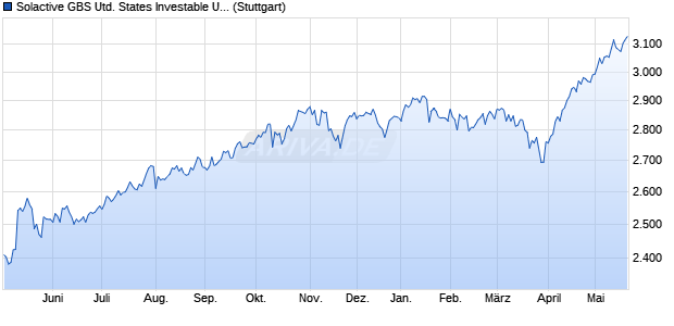 Solactive GBS United States Investable Universe EU. Chart