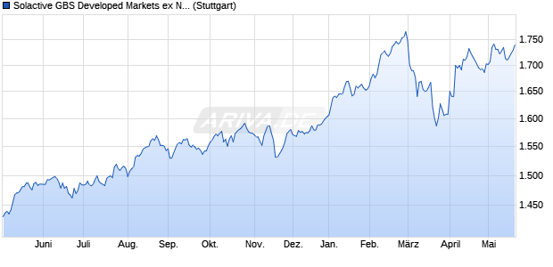 Solactive GBS Developed Markets ex North America . Chart