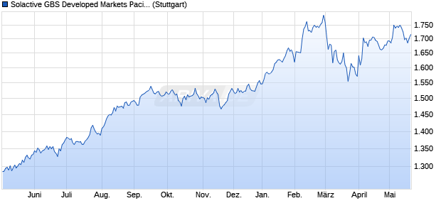 Solactive GBS Developed Markets Pacific Mid & Small. Chart