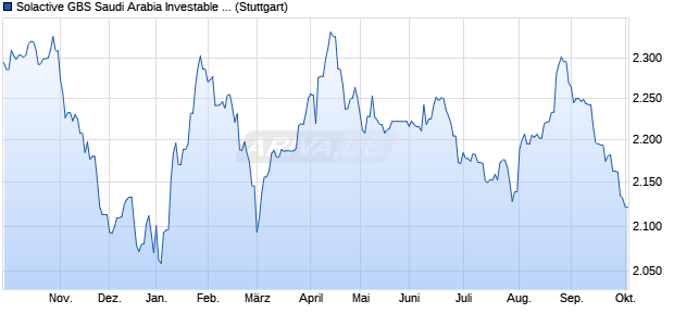 Solactive GBS Saudi Arabia Investable Universe USD. Chart