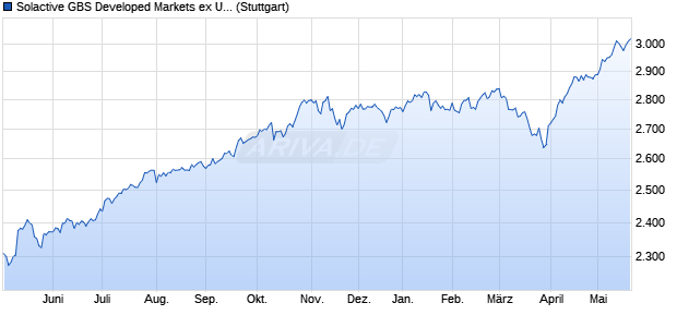 Solactive GBS Developed Markets ex United Kingdom. Chart