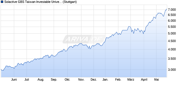 Solactive GBS Taiwan Investable Universe Index TR Chart