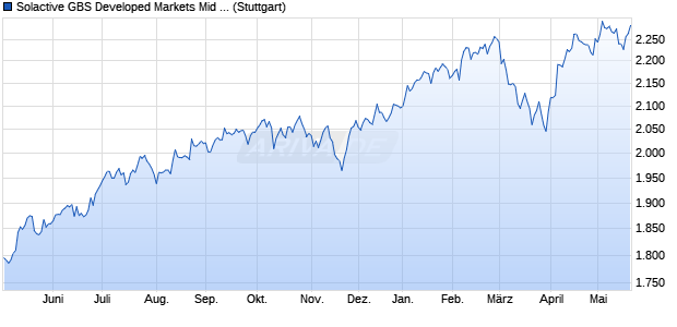 Solactive GBS Developed Markets Mid & Small Cap U. Chart