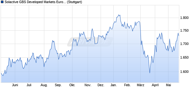 Solactive GBS Developed Markets Europe Large & Mi. Chart