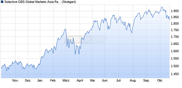 Solactive GBS Global Markets Asia Pacific Mid Cap E. Chart