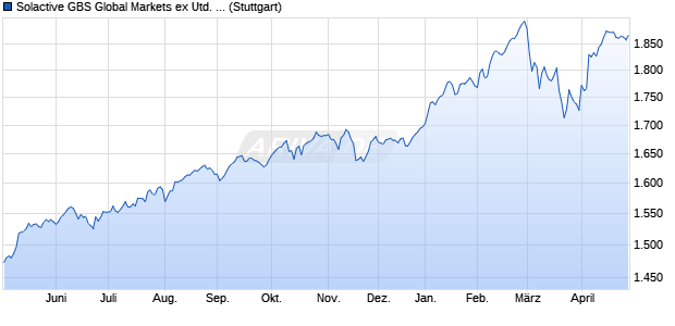 Solactive GBS Global Markets ex United States Mid C. Chart