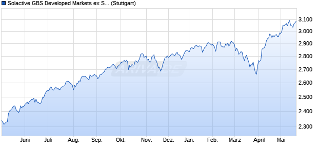 Solactive GBS Developed Markets ex Switzerland Lar. Chart