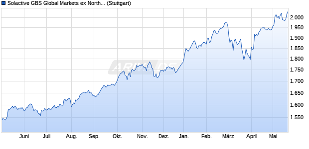 Solactive GBS Global Markets ex North America Larg. Chart