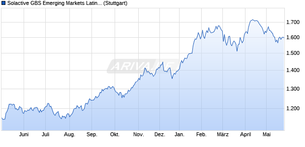 Solactive GBS Emerging Markets Latin America Inves. Chart