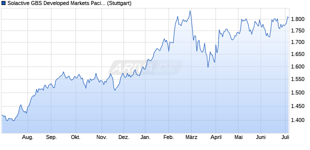 Solactive GBS Developed Markets Pacific Mid & Small. Chart
