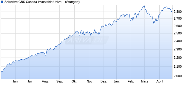 Solactive GBS Canada Investable Universe Index TR Chart