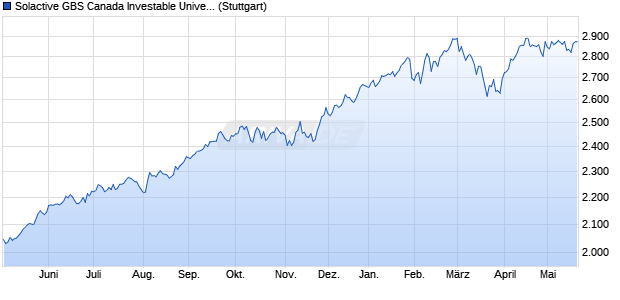 Solactive GBS Canada Investable Universe USD Inde. Chart