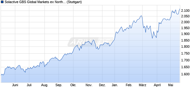 Solactive GBS Global Markets ex North America Larg. Chart