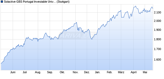 Solactive GBS Portugal Investable Universe Index TR Chart