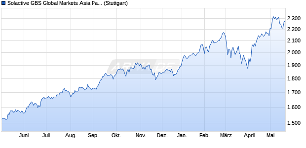 Solactive GBS Global Markets Asia Pacific ex Japan L. Chart