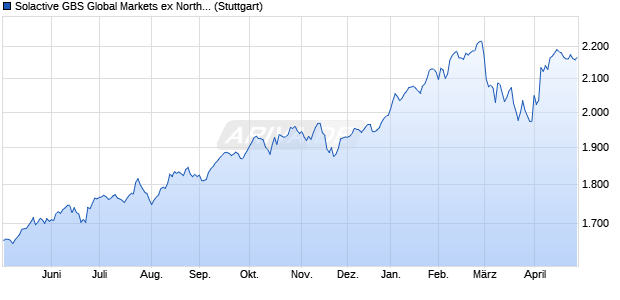 Solactive GBS Global Markets ex North America Larg. Chart